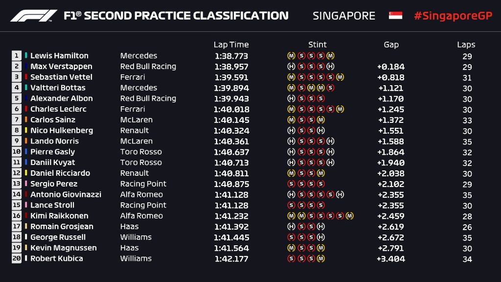 resultados_fp2_singapur