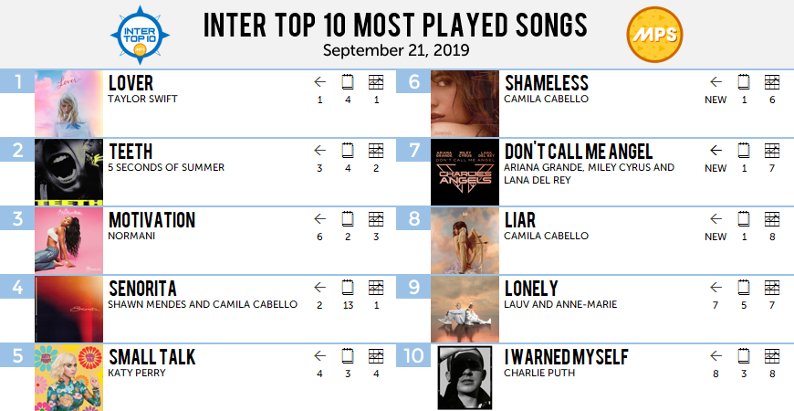 MostPlayedSongs's tweet photo. #InterTop10 Most Played Songs
September 21, 2019

10 I Warned Myself – Charlie Puth [-2]
9 Lonely – Lauv and Anne-Marie [-2]
8 Liar – Camila Cabello [NEW ENTRY]
7 Don't Call Me Angel – Ariana Grande, Miley Cyrus and Lana Del Rey [NEW ENTRY]
6 Shameless... https://t.co/VUfHznakgK https://t.co/v1D3mqLVAX