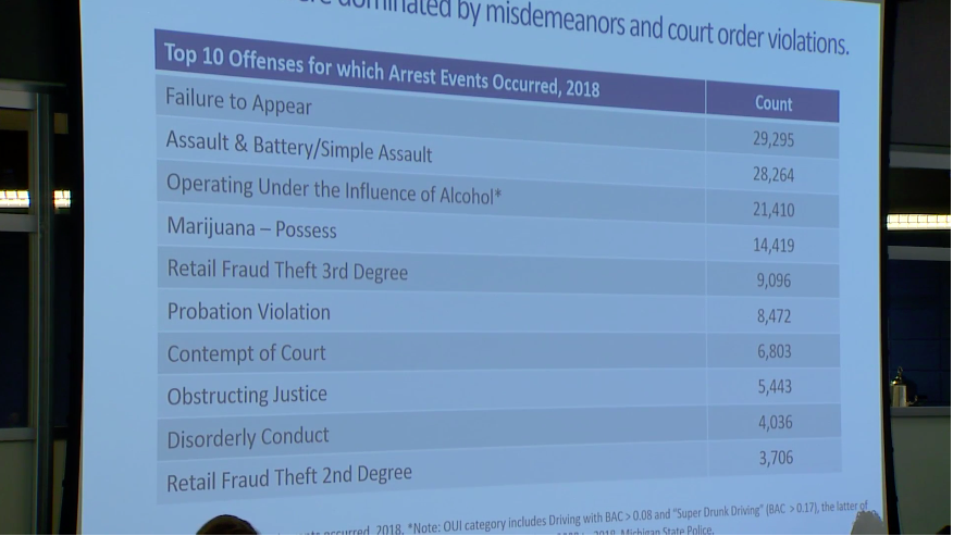 A breakdown of the top 10 offenses for which arrests occurred in 2018.