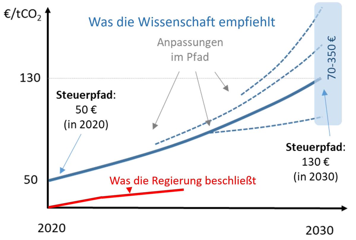 Beim CO2-Preis hat die Regierung sich für weitestgehende Wirkungslosigkeit in den kommenden 6 Jahren entschieden. Oder glaubt jemand, dass anfangs 3, am Ende 9 cent pro Liter Benzin zu großen Einsparungen führen?