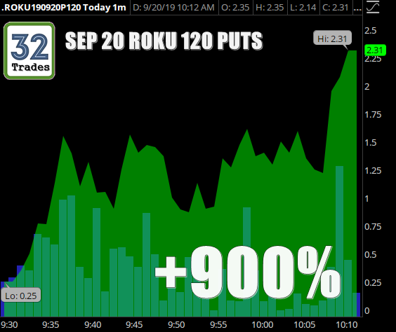 32Trades's tweet photo. SEP 20 $ROKU 120 PUTS ๐ฐ๐ฐ๐ฐ๐ฐ๐ฐ๐ฐ๐ฐ๐ฐ๐ฐ #9Bagger
- still not into the multiple times alerted GAP FILL due this week https://t.co/PRsW0bJ2D6