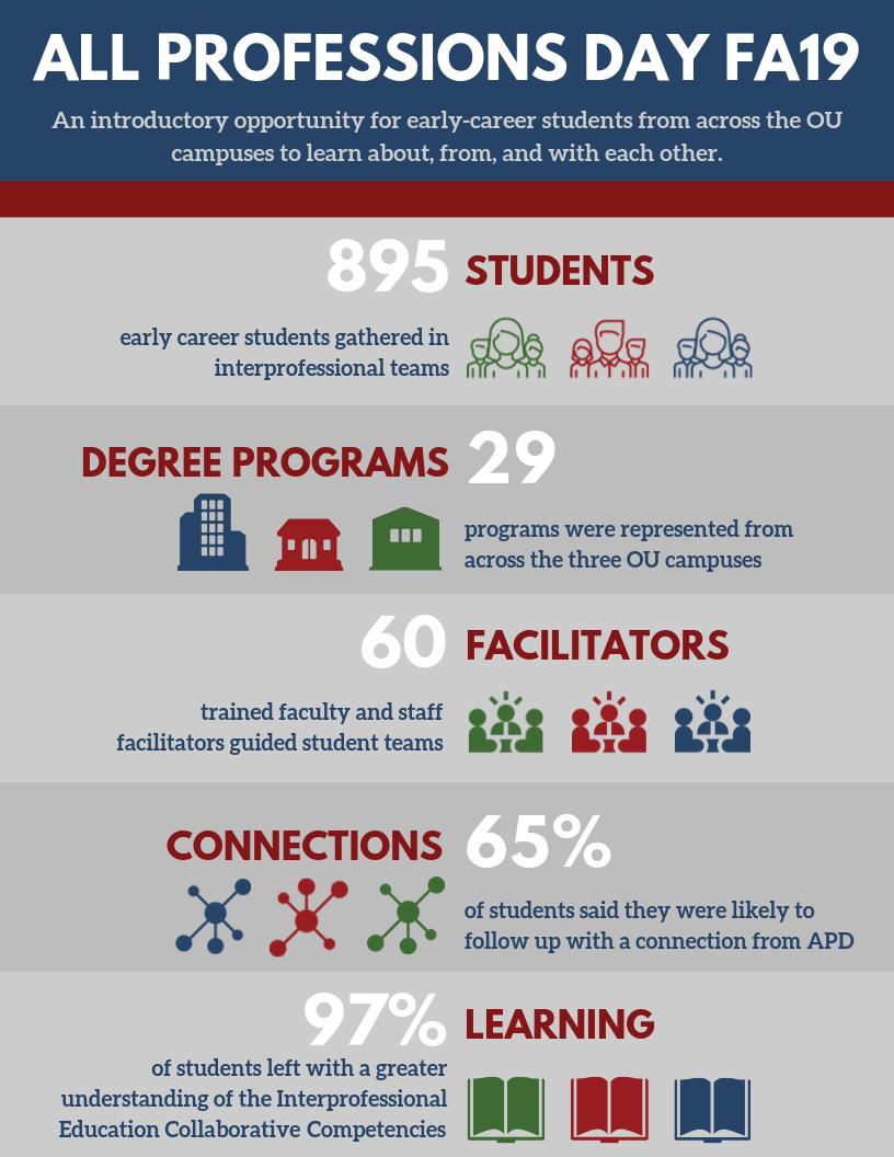 ouhsc_ipe's tweet photo. Two weeks ago, we held our 5th annual All Professions Day 1 for early career students across the OU campuses! Check out some stats about the day #OUHSCIPE https://t.co/OmppL1PSKl