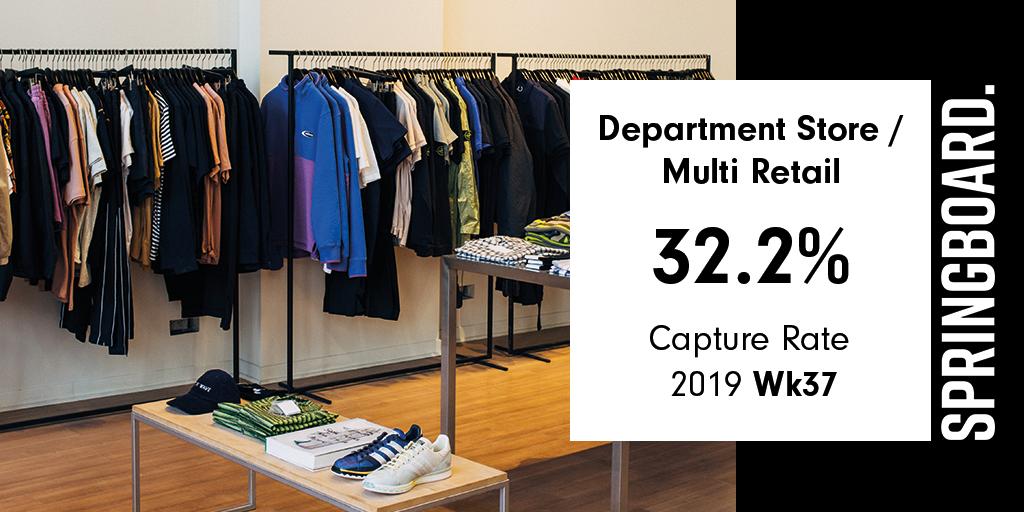 MRIOnLocation's tweet photo. The Capture Rate for #DepartmentStores / #MultiRetail was 32.2% for week 37, which is an increase of +4.1% from the same week last year.
To find out more about #CaptureRates and how they can make a positive impact on profit within #stores, click here: https://t.co/3xTjo5Iw3c https://t.co/MQTpYPzlyf