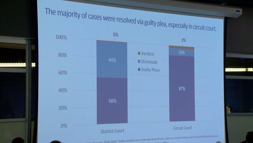 <a href="/A_S_Alexander/">Amanda Alexander</a> A break down of how most court cases are resolved in Michigan. The vast majority are resolved with a guilty plea.