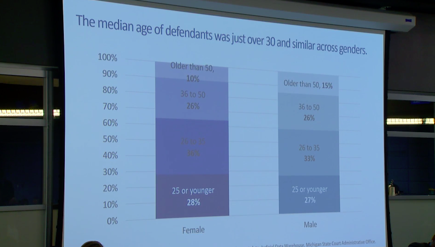 <a href="/A_S_Alexander/">Amanda Alexander</a> Two break downs of court demographics by gender and age.
