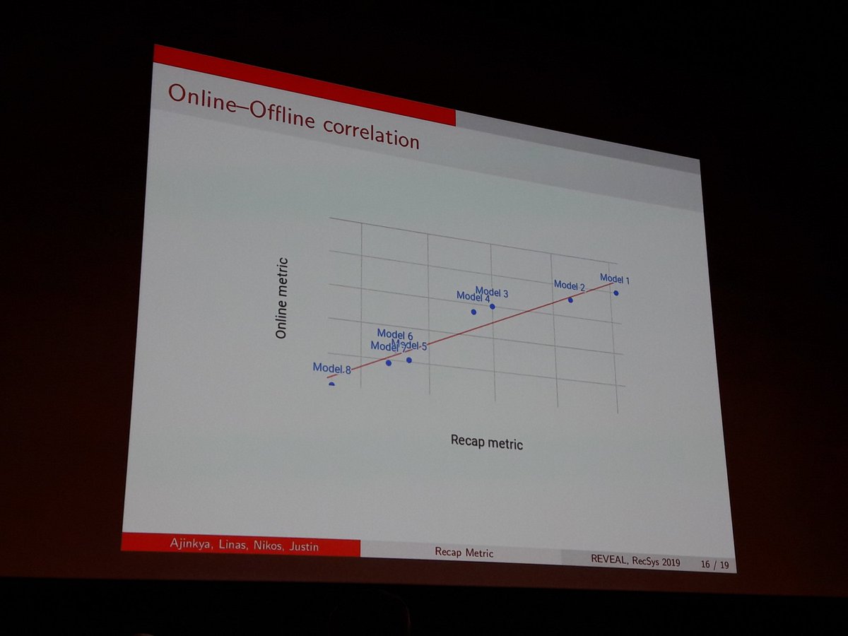 amy8492's tweet photo. We ❤ metrics at #RecSysReveal2019 but the best are the ones that correlate with online metrics. @JustinBasilico presents Recap, a "variant" on SNIPS. https://t.co/Ph9uoU4rwq