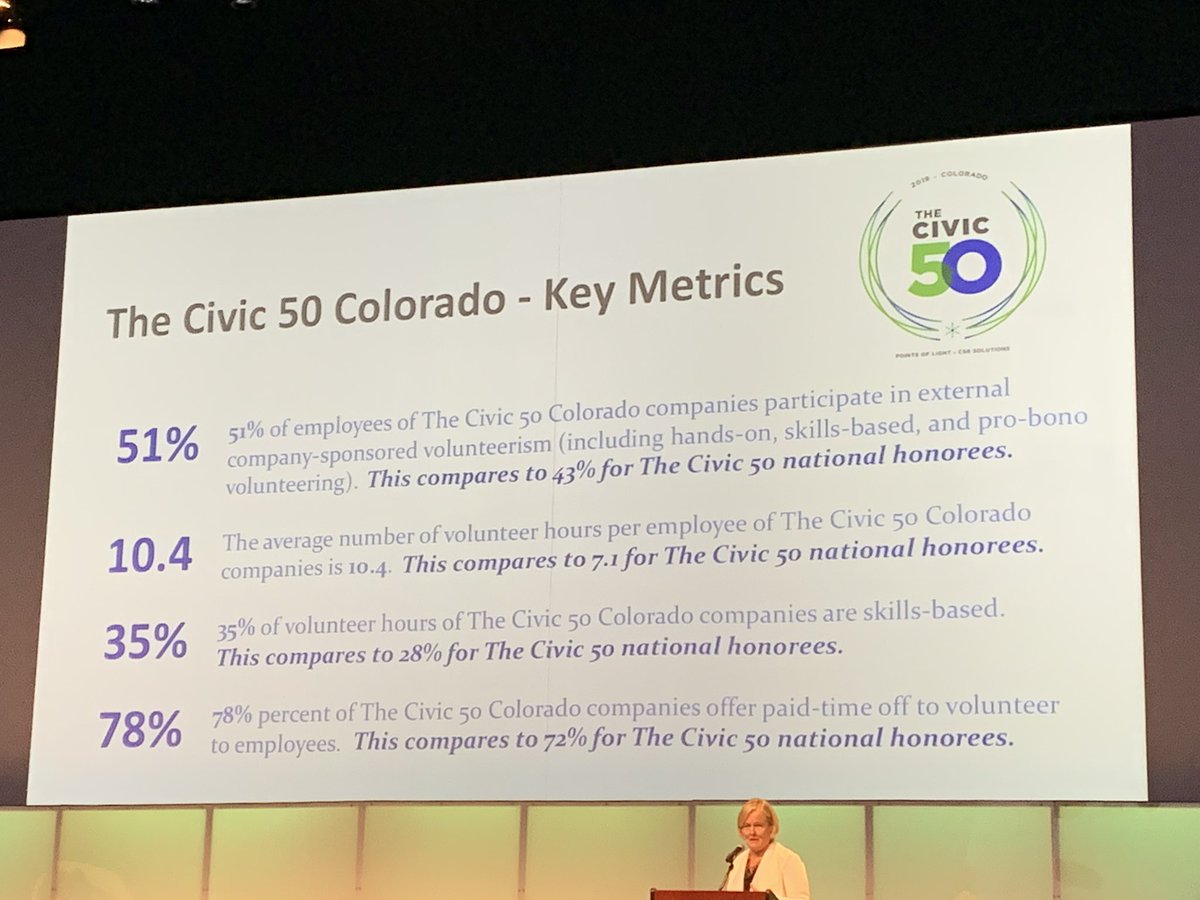 Fellow Schwabbies came out in full force to receive the #Civic50CO award which honors the 50 most civic minded companies in Colorado. So proud of our generous employees who live <a href="/CharlesSchwab/">Charles Schwab Corp</a>’s culture of service to make a meaningful impact on our communities!#schwab4good #Top50