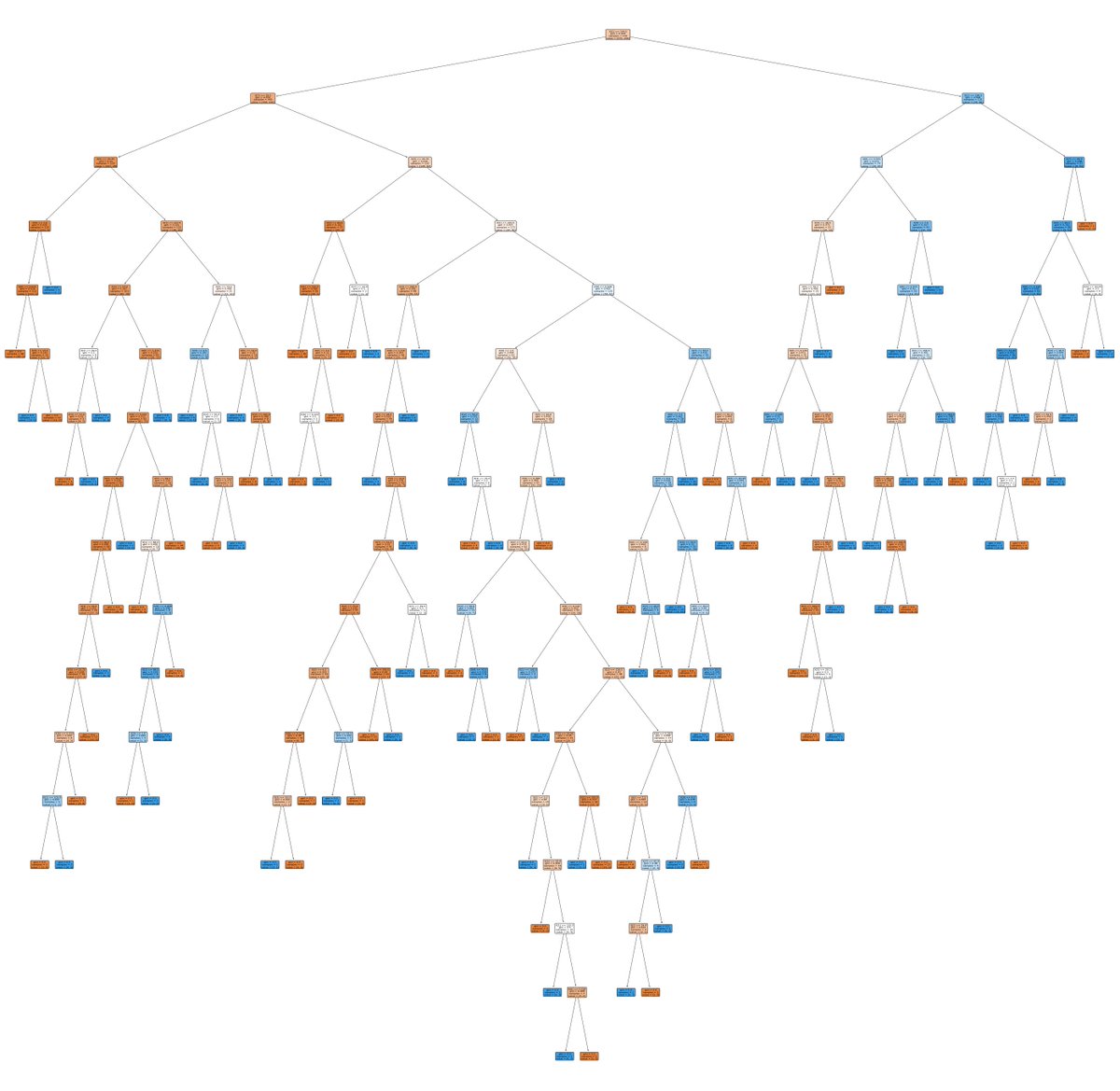 DrAdriBarbosa's tweet photo. I am always a big fan of the #DecisionTreeClassifier and #plot_tree modules of @scikit_learn. Check how beautiful is this #Diabetes ML-based decision tree with predictive accuracy of 0.75 when applied to the #PimaIndians datasets! Not bad!
@HDR_UK|@DataScienceQMUL|@DiabetesUK https://t.co/X7BRsAk5Y0