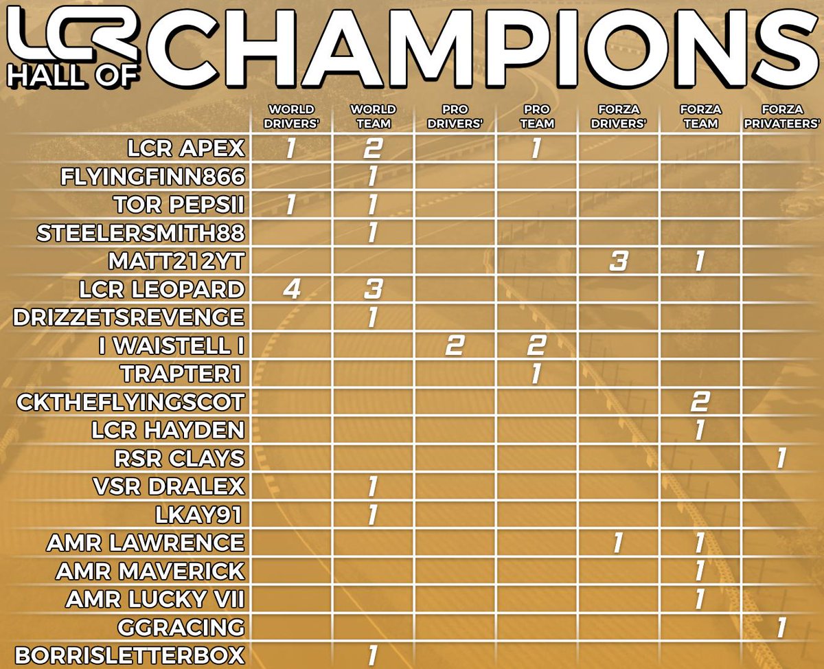 LegacyChRacing's tweet photo. It's not called Legacy CHAMPIONSHIP Racing for nothing 😏

On the eve of our 100th race weekend, let's look back at all the drivers who have been crowned champion in LCR 🏆

From World to Pro to Forza
Drivers to Teams to Privateers

A big THANK YOU to all our champions ❤ #LCR100 https://t.co/ukvx4ZlOMx