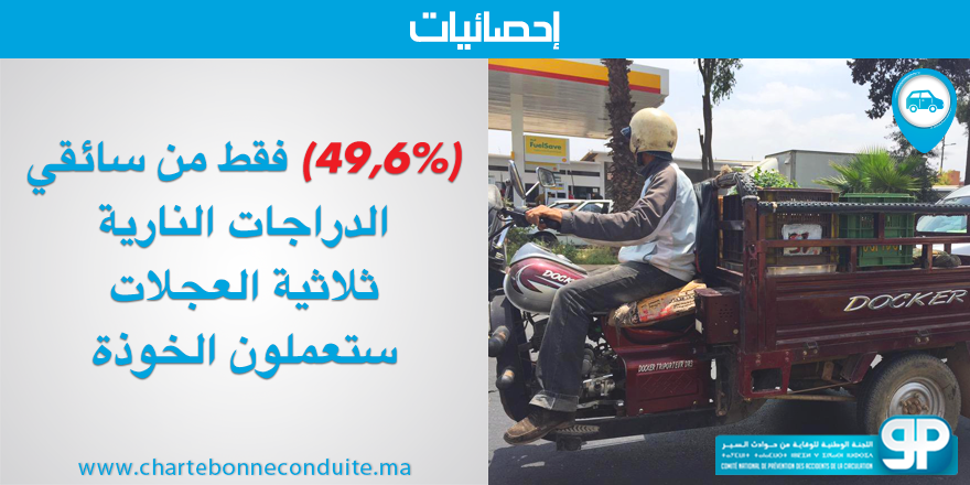 NARSA_ma's tweet photo. تم تسجيل أدنى معدلات استعمال خوذة السلامة بالمجال الحضري لدى سائقي الدراجات النارية ثلاثية العجلات (49.6%).
المرجع: اللجنة الوطنية للوقاية من حوادث السير، دراسة حول قياس المؤشرات السلوكية لمستعملي الطريق، شتنبر 2018

#CNPAC_Data #Casque #Maroc https://t.co/RuSfbMzxks