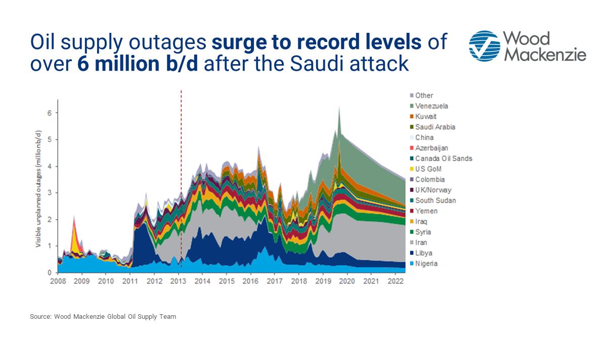 WoodMackenzie's tweet photo. The attack on #saudiarabia #oilandgas infrastructure shows that critical elements of the supply chain are more easily disrupted than we imagined. Latest analysis from Chief Analyst Simon Flowers and VP Oils Research @WMALHittle #abqaiq #khurais https://t.co/Zj8osIqEVR https://t.co/bPHpAAWb1u