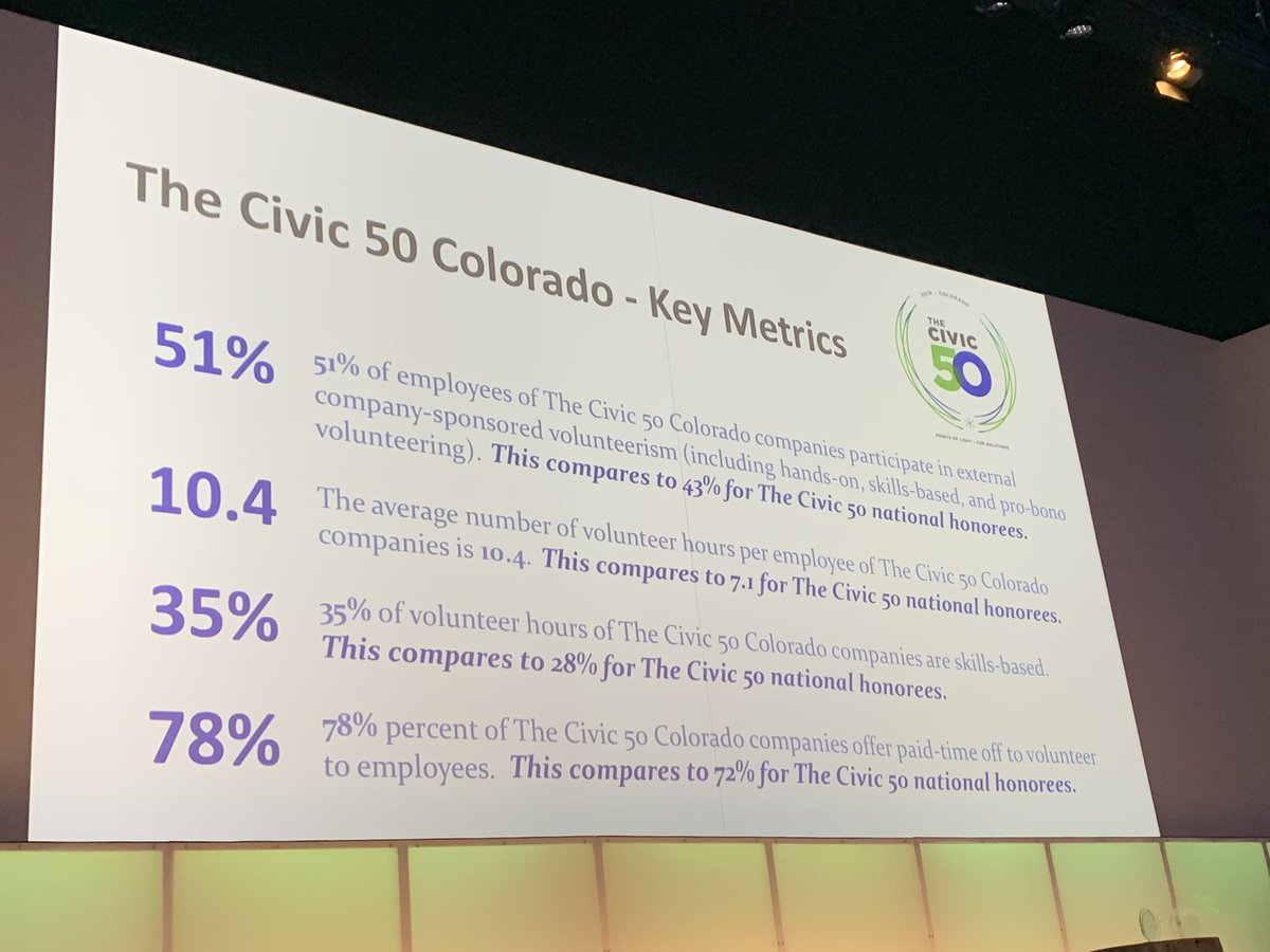 Fun to attend #Civic50CO event last night & see companies big & small recognized for their community engagement! Colorado companies outperformed national #Civic50 group on all these metrics.