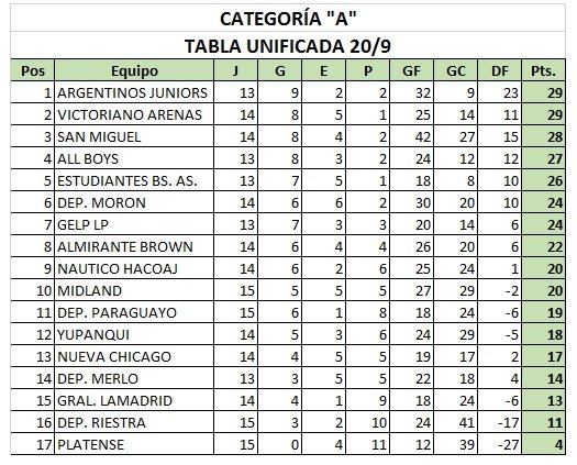 TorneoSenior's tweet photo. TORNEO SENIOR - CATEGORÍAS "A" Y "B" - TABLAS UNIFICADAS (APERTURA/CLAUSURA) AL 20/9 https://t.co/Y7u5kJY2RW