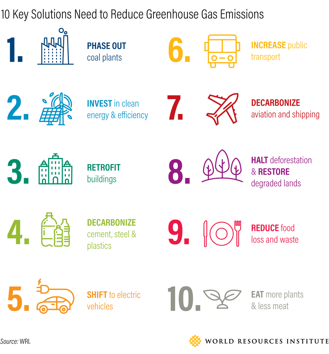WorldResources's tweet photo. What does #NetZero mean and how do you get there? Read more ahead of the @UN #ClimateSummit: https://t.co/Y3HWrpMBUr #climateaction https://t.co/ZHfYe6xfTa