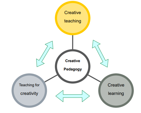 dangrigoletti's tweet photo. The Lin article https://t.co/yStwZwB1Gr brings up a framework creative pedagogies in which creativity is fostered and supported in classrooms, and emphasizes that everyone has the potential for being creative.  #FosteringCreativityEdu https://t.co/NcFh6hqhE1