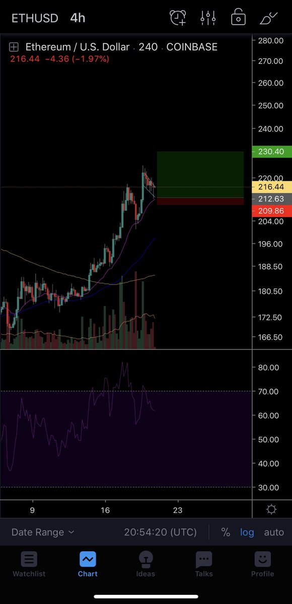 Bullflag play on $eth assuming the bear div on 4hr has played out. Length of staff could take us to $230
