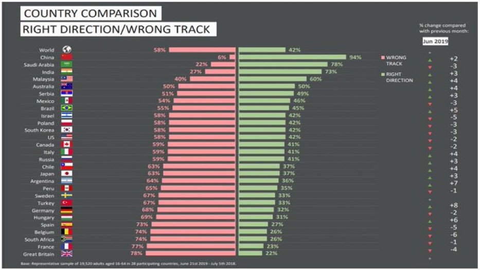 Benpagelondon's tweet image. The British are now the most pessimistic in the world about the direction of their country...