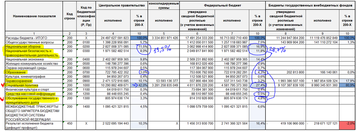 #бюджет #РФ #акценты
Исполнение бюджетов РФ за 2018г.
Как вам табличка и принципы распределения финансовых ресурсов по направлениям расходования бюджетных средств. И это еще при засекреченных расходах в размере около 5% ВВП.
(🚀🚀🚀)

Источник - данные федерального казначейства.