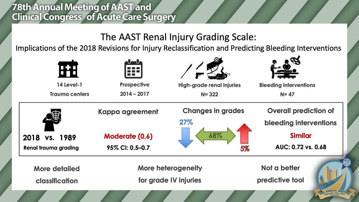 Multi-center study from @UtahUrology comparing the 2018 vs 1989 AAST renal trauma grading: 27% of high-grade injuries upgraded, improvements in renal bleeding characterization, no overall change in prognostic ability. @jeremybmyers, @SorenaKeihani @researchTURNS #AAST2019