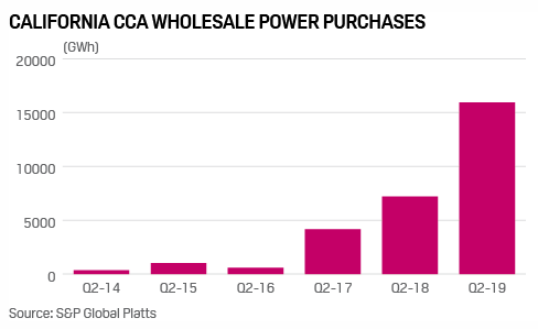 cal_cca's tweet photo. With 10 million customers and growing, CCAs are continuing to power up. https://t.co/HpC301KMv9 https://t.co/jkdSmIWHjn