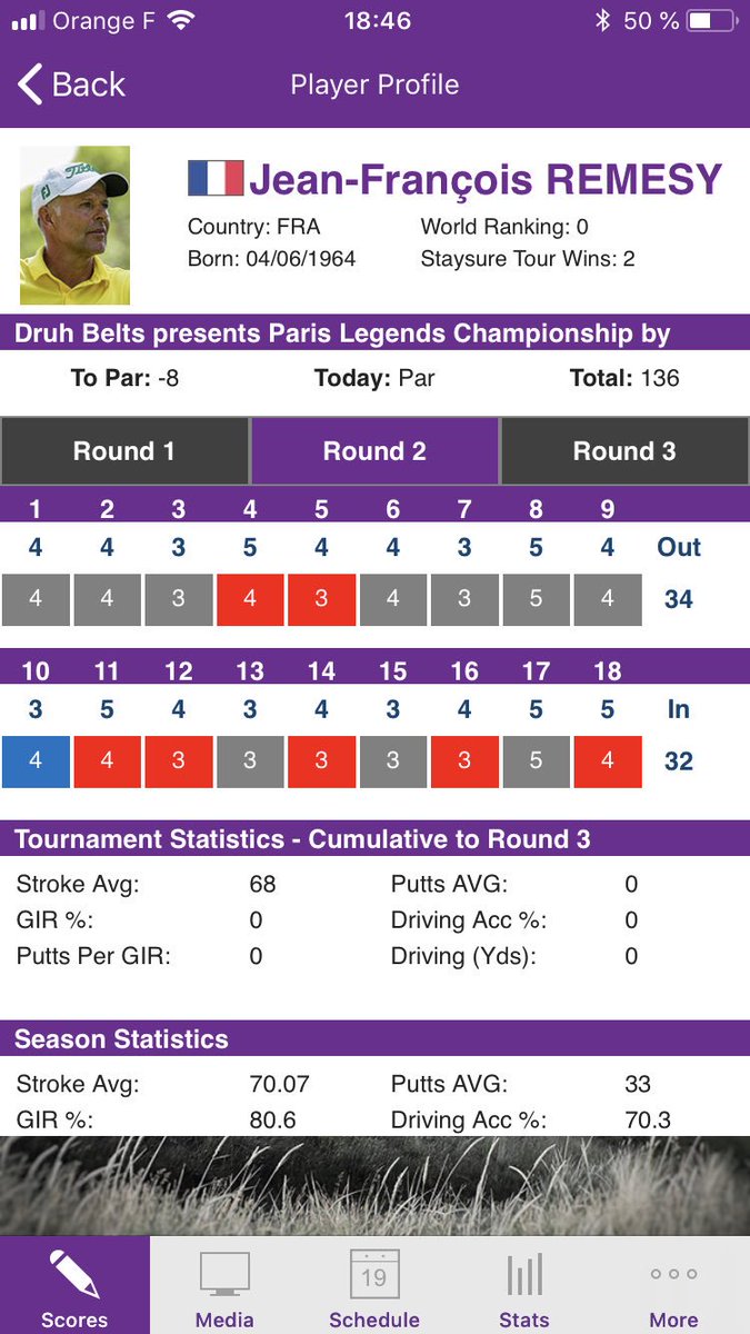 La perf du jour pour @jfrgolf 66 et 3eme au <a href="/PLCgolf/">Paris Legends Championship 2018</a> avec <a href="/thomaslevetgolf/">Thomas Levet</a> T5 @StaysureTour #GoFrenchies 🇫🇷#tropheesgolf
