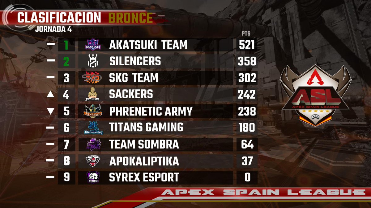SackersClub's tweet photo. Acabamos de iniciar este camino en los Esport y sabemos que no es un camino fácil, pero si sabemos que vamos a luchar día a día por este proyecto. Muy Orgulloso de nuestro equipo de Apex @alejandritoo20 @Chriscazador06
@CHaRRoWuTaNG por hacernos crecer a todos. https://t.co/uiQRL406VG