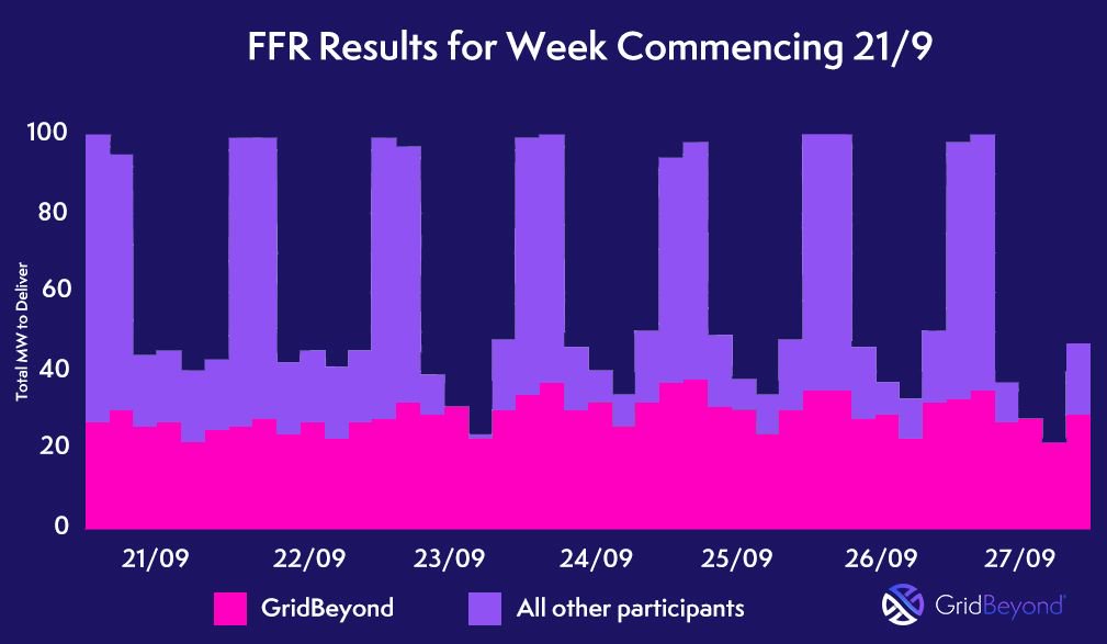 GridBeyond_'s tweet photo. GridBeyond will be providing the majority of FFR services to the grid for the week commencing 21st September following the weekly auctions #FFR #DemandResponse #DSR #EnergyManagement #GridBeyondInsight https://t.co/ZHbKbiUHWT