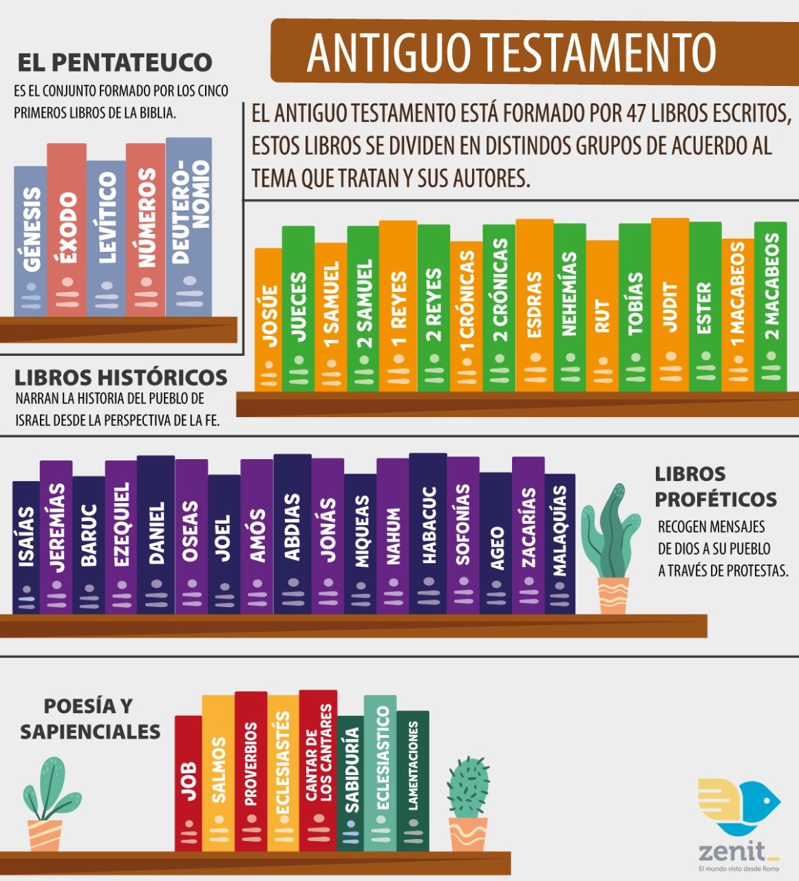 ESTRUCTURA DE LA BIBLIA
