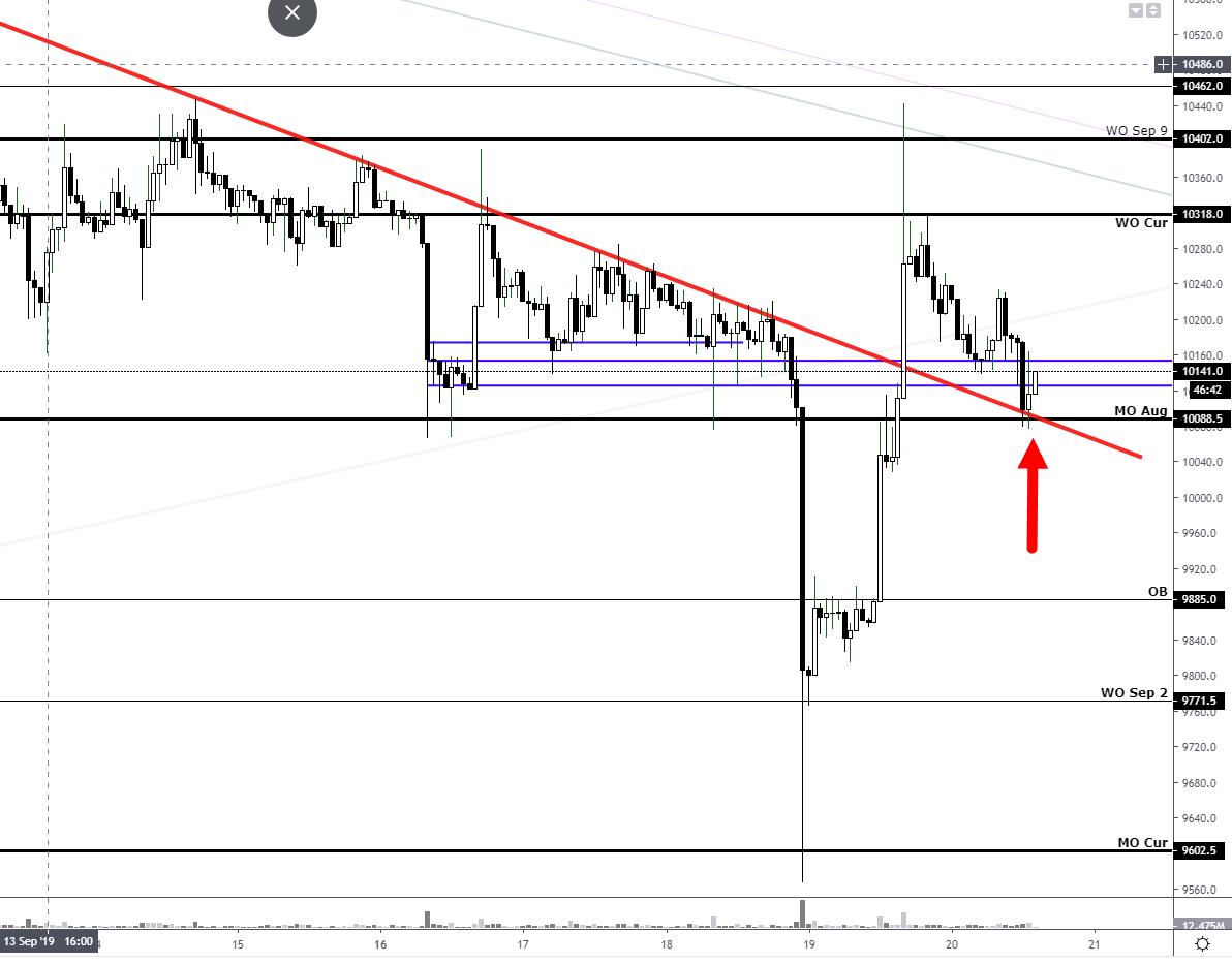 Possible Bump and Run Reversal Bottom pattern emerging with $BTC right now.