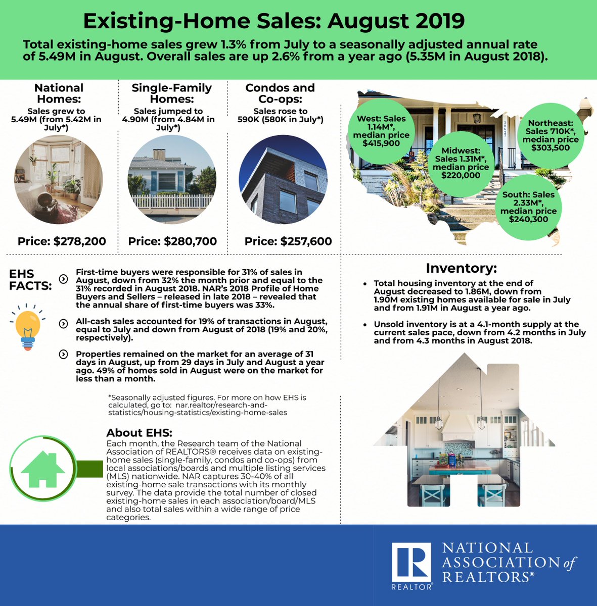 NAR_Research's tweet photo. Properties typically stayed on the market for 31 days in August, up from 29 days in July. https://t.co/1jRDYnEAw9 #NAREHS https://t.co/J3MfG4NI8f