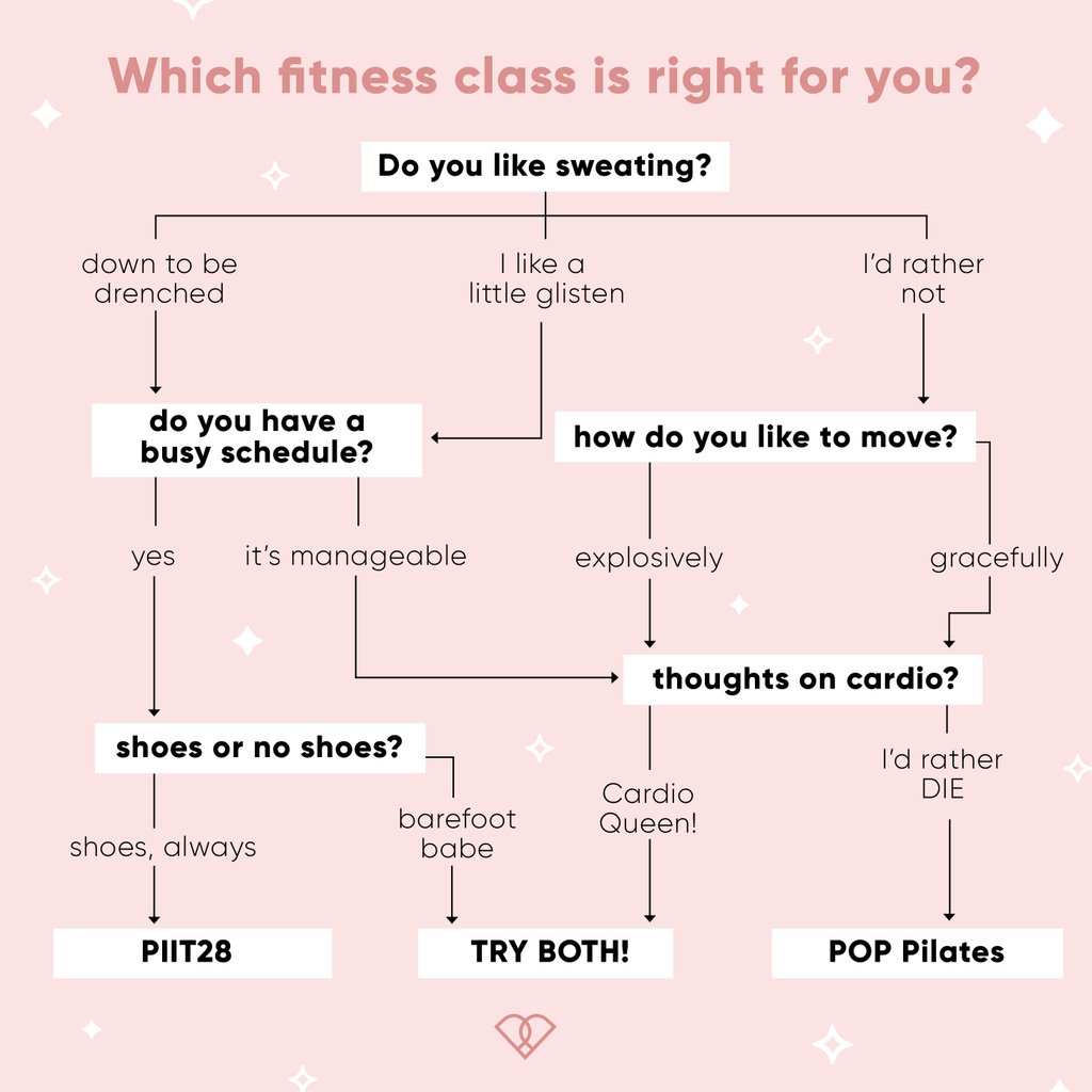 poppilateslife's tweet photo. Do you like getting really sweaty during your workouts? What about skipping the cardio and going straight to muscle toning? Use this flow chart to determine which @blogilates workout is right for you!
Which one did you get? We won't get offended 😂. #POPPILATES #POPARMY #PIIT28 https://t.co/0NMUHd9Mef
