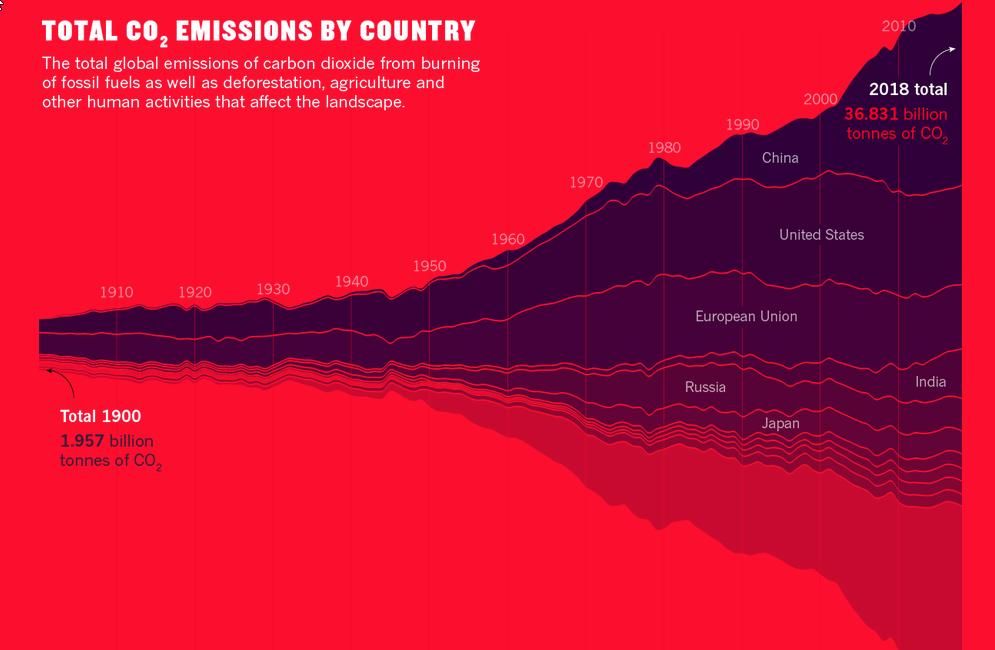 This graph vividly shows the scale of the carbon problem. And we've charted some of the other key issues that will determine the fate of the planet @NatureNews nature.com/immersive/d415…