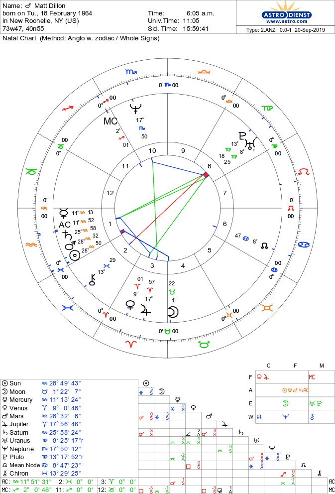 OfHadad's tweet image. Actor Matt Dillon would be considered successful by most standards. Mars is Cazimi &amp;amp; Saturn under the beams but in it's chariot. All in the first conjunct the asc. It's hard to make an argument for how these placement have been difficult for the native.  #Astrology #MagicalForge
