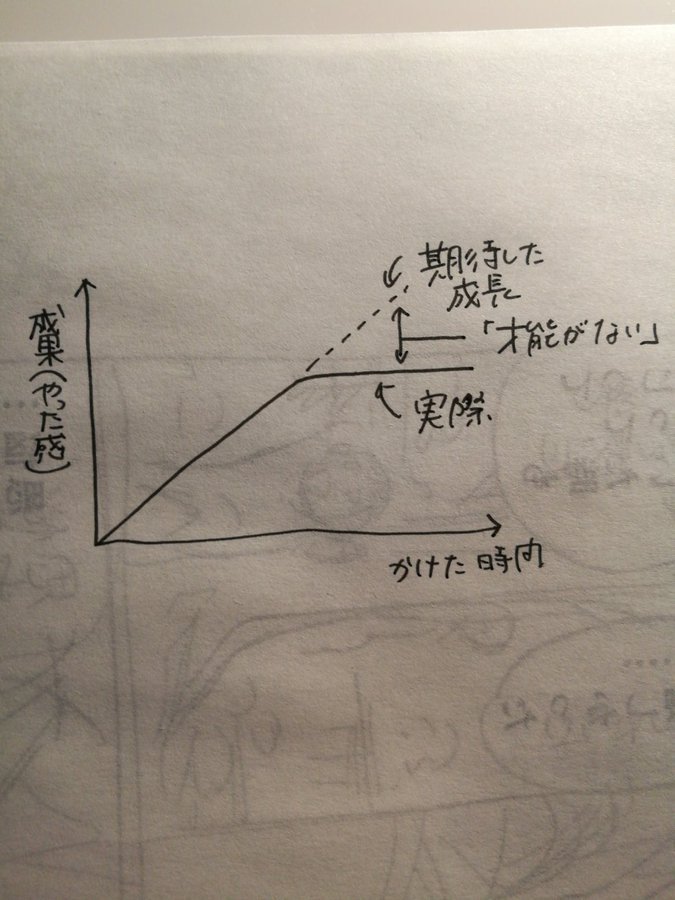 こういう図。
この曲線はいろんなところで頻出するやつで、たとえば人間の人口も今爆発的に増えてると言われているが、ある水準のところで増加はゆるやかになり、同じような曲線になるという予測がある。

人間は、物事が『定量で増え続ける』と… 