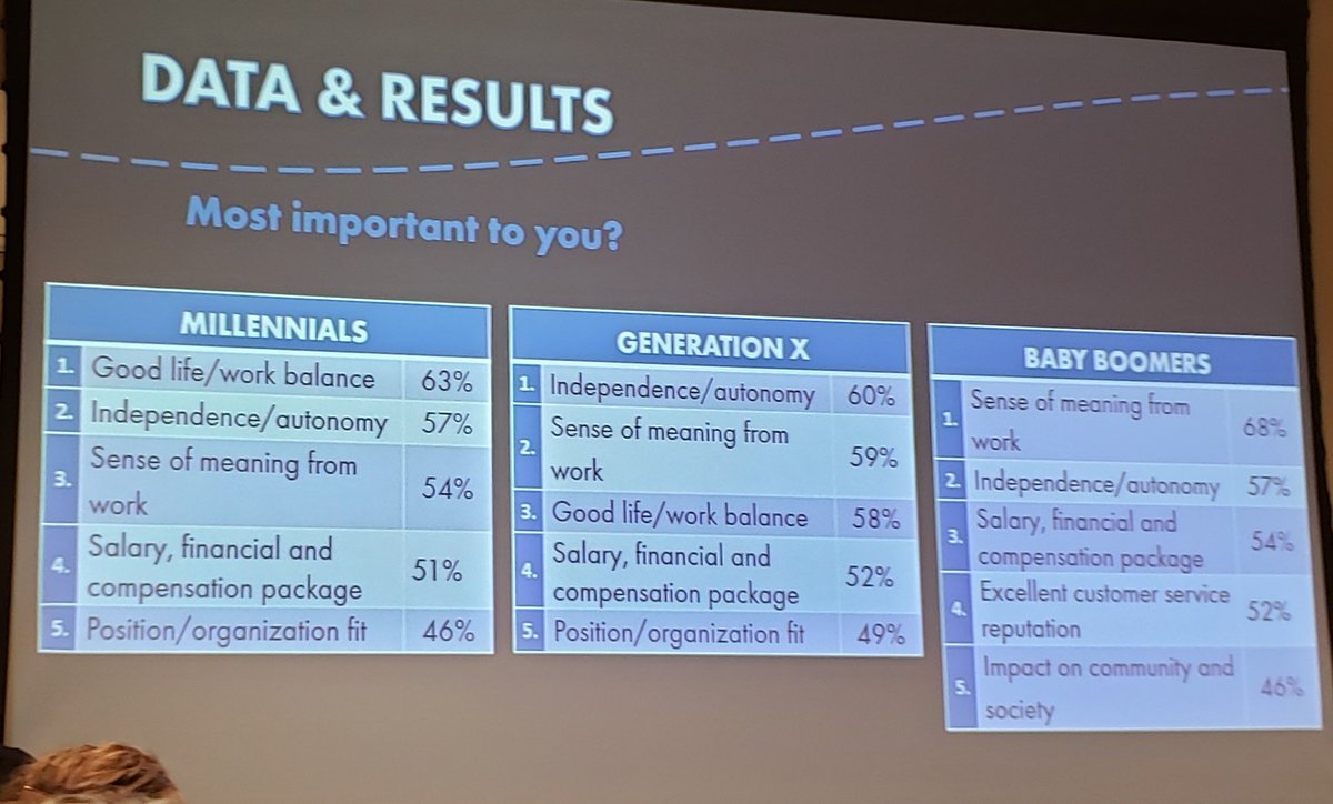 silversj's tweet photo. What motivates you most in day-to-day life? #leadership #mnlib19 https://t.co/Y482XjmSi9