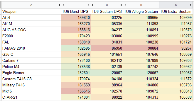 zinfinion's tweet photo. Maybe a little more love for the FAL? Sustain DPS are with Sturdy Extended Mag (except FAMAS and EB obviously) @Thylander https://t.co/SysmgtXg6m