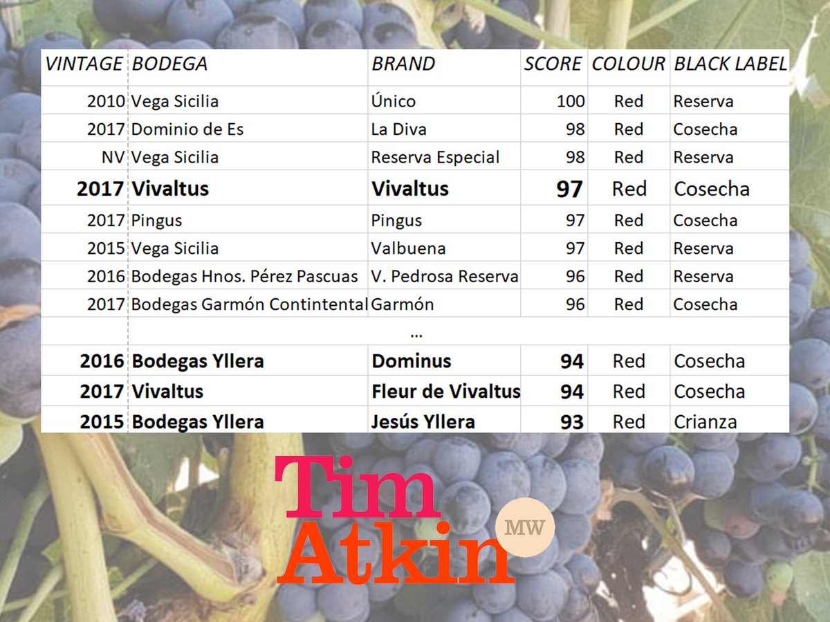 bodegasyllera's tweet photo. No podemos estar más contentos con las puntuaciones de @timatkin 😍
#Vivaltus #TimAtkinmw #RiberadelDuero https://t.co/11Uo97WNMw