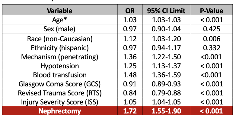 #AAST2019 @UtahUrology @researchTURNS Dr. Anderson shows controlling for ISS, shock at presentation, blood transfusion, and GCS - Nephrectomy still associated with a 72% increased risk of death. Pt's may survive multi-systems trauma better with 2 beans...