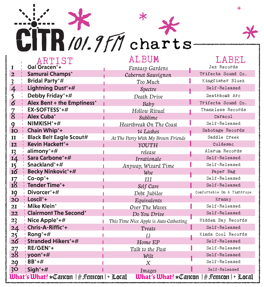 CiTRradio's tweet photo. ~@galgracen reins supreme this month! 👑
Plus many local dukes riding high🔔~ @Lightningdusty, @DEBBYVENDREDI, #ExSoftess, @nimkishmusic, #ChainWhip, @iamkevinhackett, #SaraCarbone, #SnackLand, #BeckyNinkovic, #Divorcer, @_loscil_, #NiceApple, @AlscherChris & more! 🏹 https://t.co/4IfSEUarUv