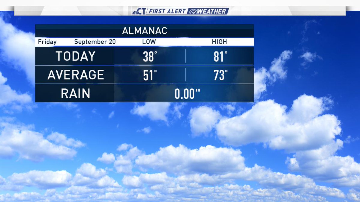 ryanhanrahan's tweet image. An impressive temperature range today - 43 degrees! The morning low at BDL was 38F and the afternoon high 81F. The record? 53 degrees set back in 1962!  #nbcct