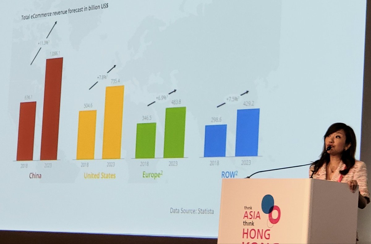 claydube's tweet photo. China is the biggest e-commerce market, but India and Indonesia are the fastest growing ecommerce markets. Michelle Leung of Fung Omni Services explaining advantages of placing products in China to speed delivery and using live streaming to market goods. #TATHK https://t.co/PBp6mljvpL