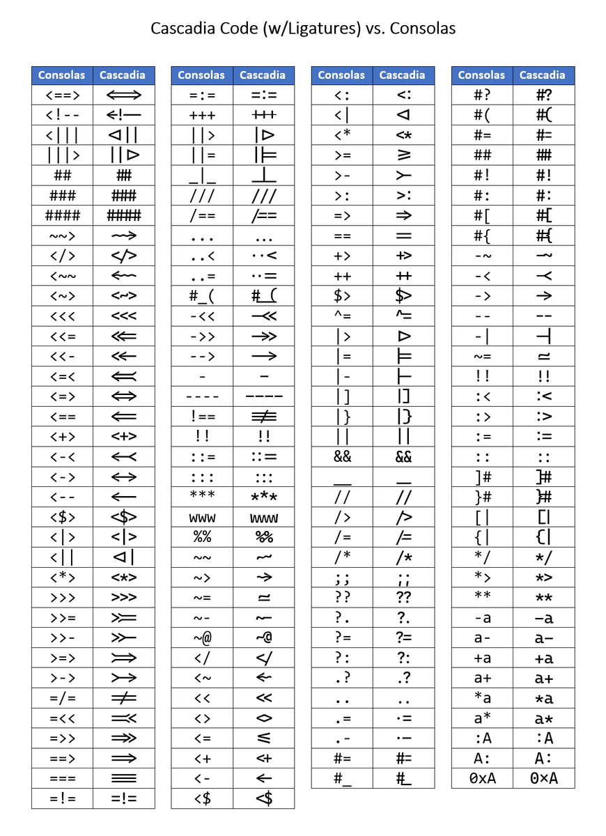 scottdsanders's tweet image. Geeking out on #CascadiaCode, a new coding font, and had to know what all of the ligatures were! So I made my best attempt at a table of these.... @cinnamon_msft