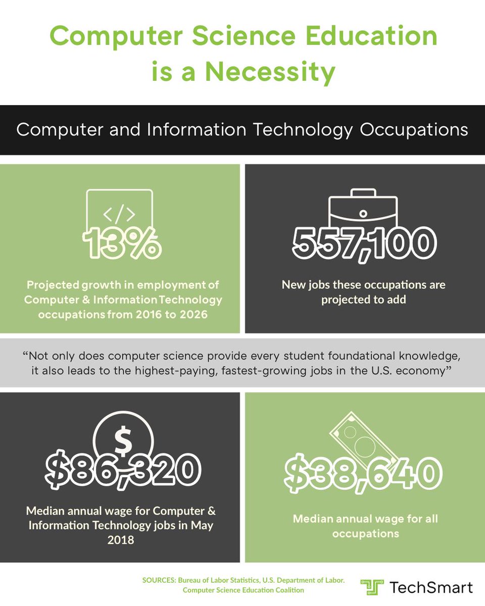 TechSmartCodes's tweet image. Why teach coding?  
#FridayFeels #CSEd #TechSmartCodes

👉 ow.ly/KEeN30pzQyE