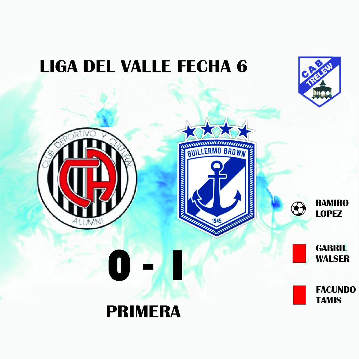 BrownTrelew's tweet photo. Liga del Valle Fecha 6
Gano la Banda con gol de Ramiro Lopez, x 1 a 0.
Gabriel Walser y Facundo Tamis fueron expulsados.
Alumni mal logro un penal. https://t.co/9iQaScW6ZZ