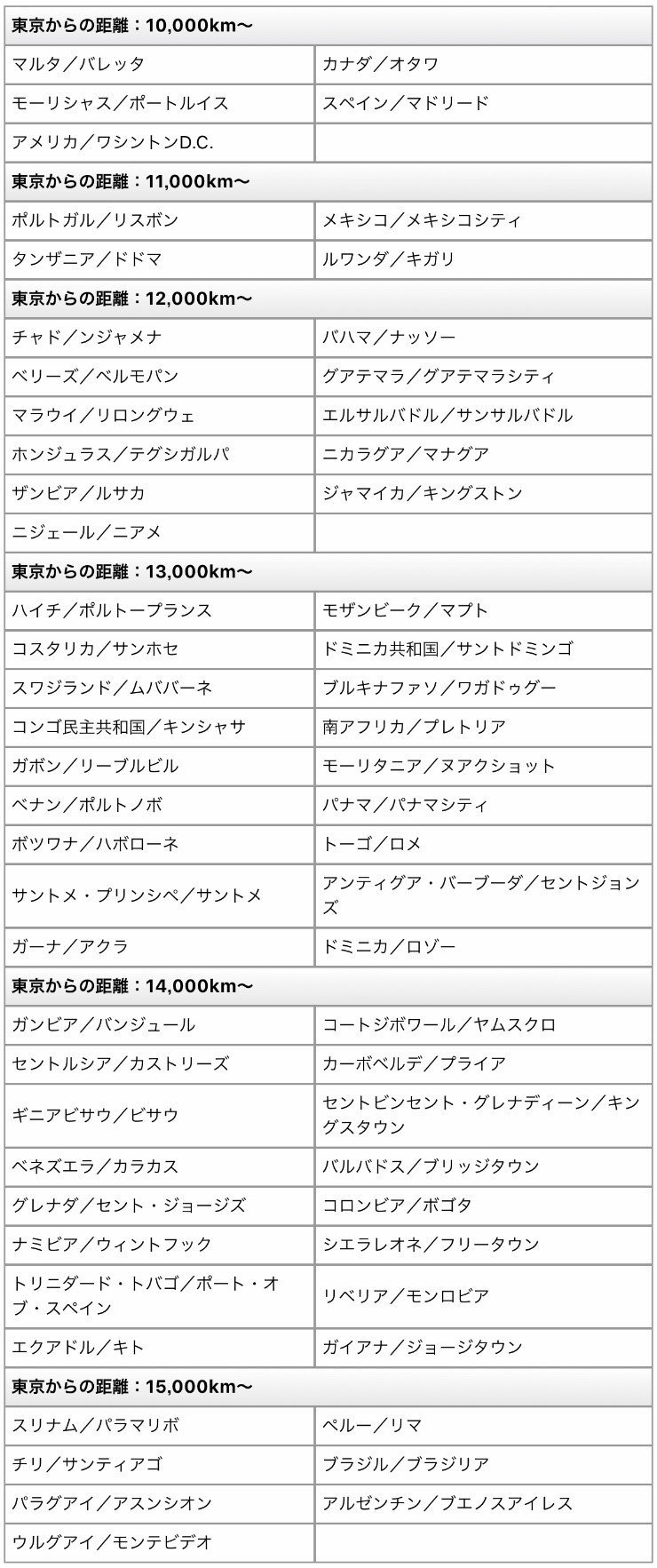 ポケモンgo攻略情報 ポケマピ 解析情報で判明している 世界観光の日 9月27日 の限定タスク km以上からの ポケモンを交換する 対策 日本 東京 からkm以上の国 都市を一覧にしました 海外フレンドのギフトを活用すると簡単にクリアでき