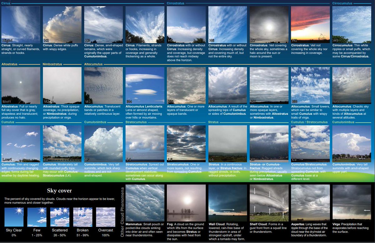 Clouds Height Chart