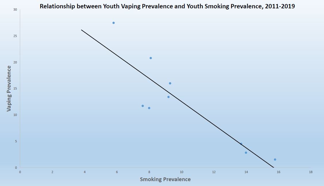OregonVTA's tweet image. @RonWyden Prevalence of youth #vaping has been in decline and according to "key findings" @OHAOregon T21 Impact Eval "initiation of tobacco use" is down 34%-18% Do not punish #ADULTS 21 and over who #vape by banning #flavors 85.7% of us #quitwithflavors because #flavorssavelives