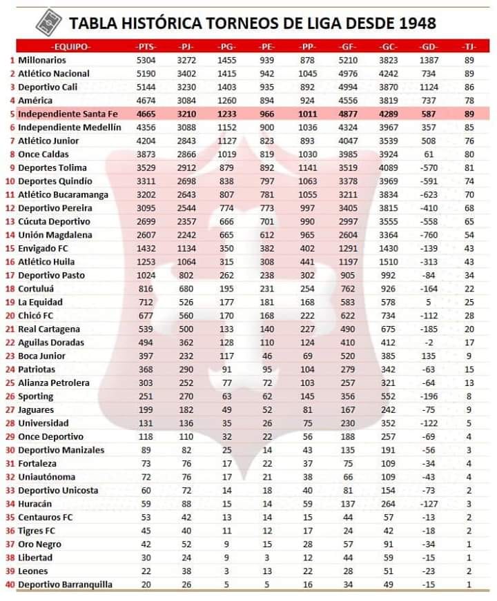 luisitobueno's tweet image. Interesante dato!!!! @DOGORBiG @DatoLeopardo @FabianReporta @andresmarocco @corazonleopardo @Jextratiempo @serpra72 @ABucaramanga