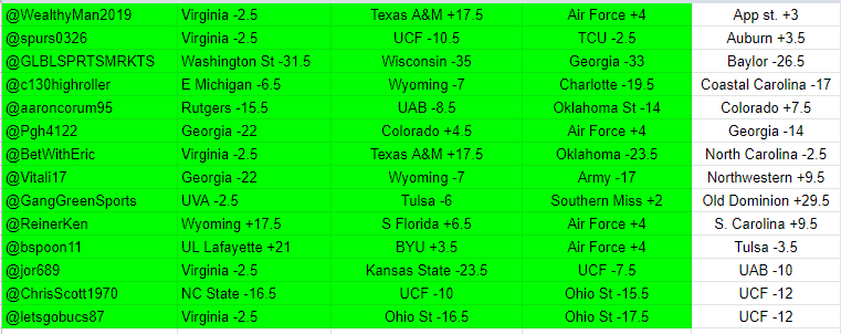 I don't have time to make a video this week on the NCAAF contest.  Here are the picks!  GL to those who are still in this!