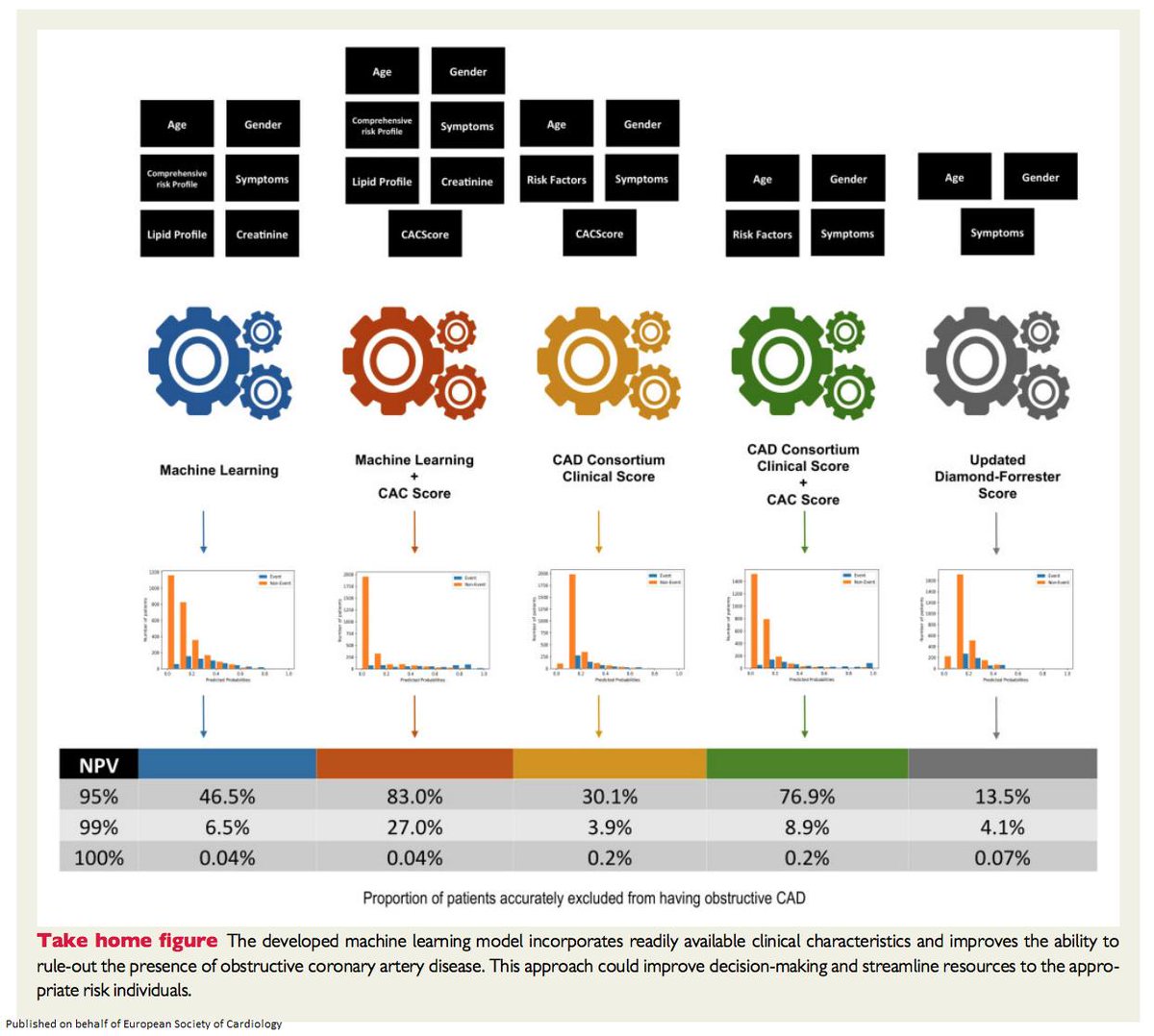 European Society of Cardiology Journals (@esc_journals) on Twitter photo Machine learning (including clinical features) + coronary calcium score can accurately estimate the pretest likelihood of obstructive CAD on CCTA bit.ly/2kHI0Pv
<a href="/escardio/">European Society of Cardiology</a> <a href="/TomLuscher/">CardioTomLuscher</a> <a href="/Steph_Achenbach/">Stephan Achenbach</a> #EHJ #yesCCT #ESCYoung #freeaccess #cardiotwitter Machine learning (including clinical features) + coronary calcium score can accurately estimate the pretest likelihood of obstructive CAD on CCTA bit.ly/2kHI0Pv
<a href="/escardio/">European Society of Cardiology</a> <a href="/TomLuscher/">CardioTomLuscher</a> <a href="/Steph_Achenbach/">Stephan Achenbach</a> #EHJ #yesCCT #ESCYoung #freeaccess #cardiotwitter
